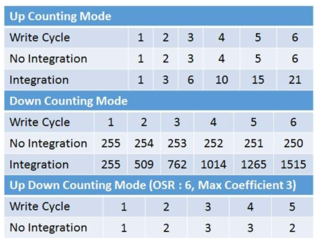 Up/down counting mode, integration/non integration mode에 따른 Digital code