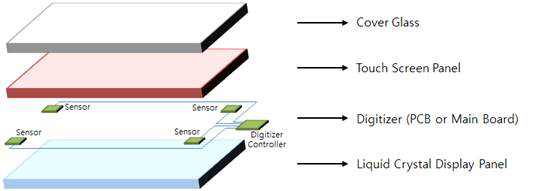 디지타이저 일체형 터치스크린의 구조