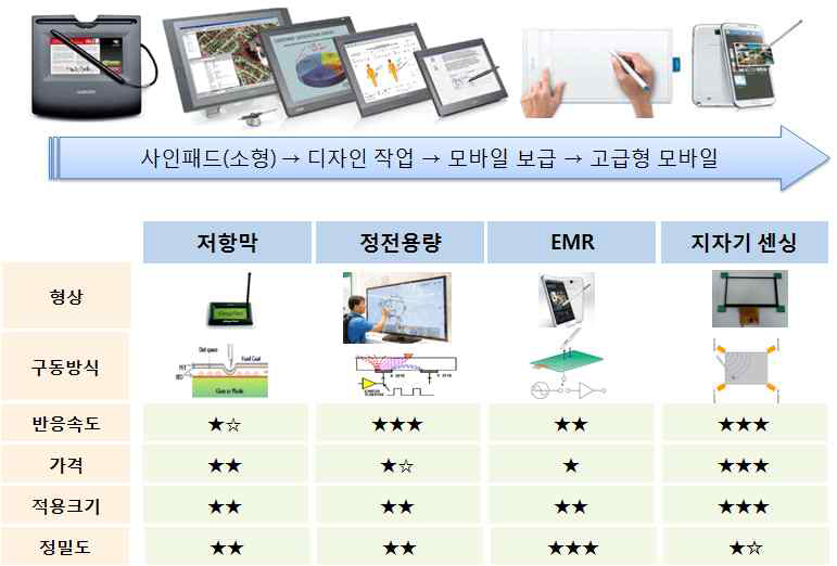 디지타이저 미래 기술 동향