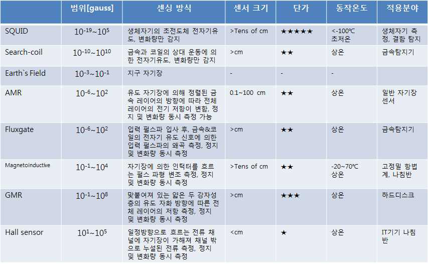 지자기 센서 별 특성 및 적용 분야