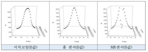 지자기 센서별 자기장 센싱 분해능 측정 결과