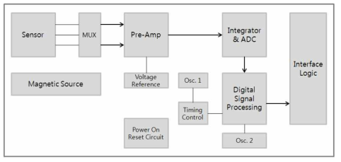 Magnetic field 통합 IC sensor의 block diagram