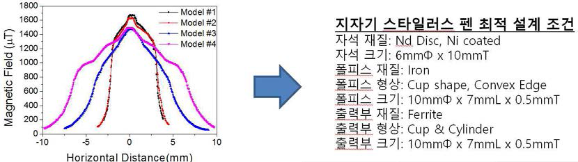 수평 거리에 따른 자기장 분포