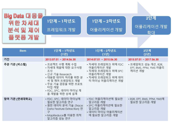 단계별 개발 목표