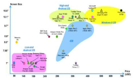 테블릿PC 사이즈와 가격 추세