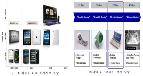 터치 적용 IT 제품의 개발 추세