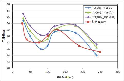 SnO2의 조성비율별 ITO 투과율 변화