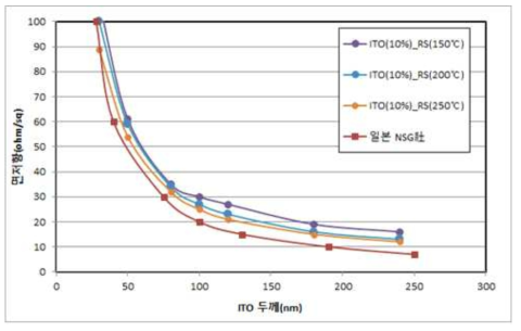 SnO2(10%)일 때 후열처리 온도별 ITO 면저항 변화