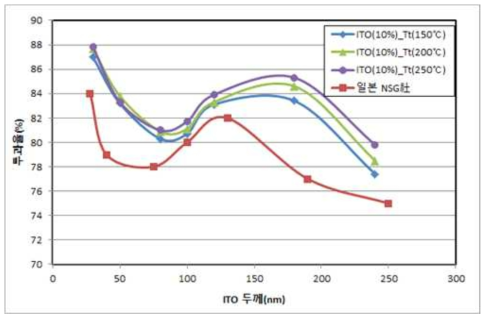 SnO2(10%)일 때 후열처리 온도별 ITO 투과율 변화