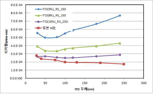 ITO타겟의 SnO2 조성비에 따른 ITO박막의 비저항 변화
