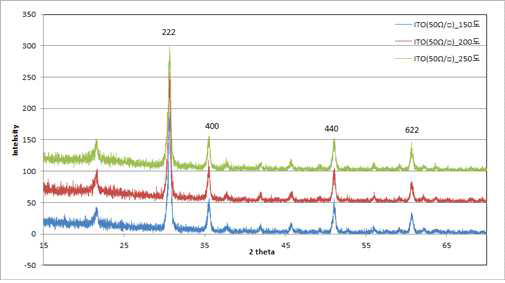 50ohm/sq ITO박막의 열처리 온도별 XRD데이타 비교