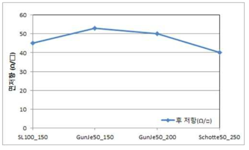 고온 내열성 필름 종류별 ITO 면저항 변화(ITO 코팅두께 : 60nm)