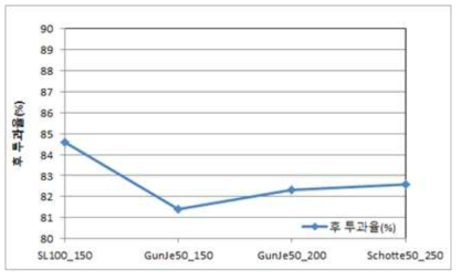 고온 내열성 필름 종류별 ITO 투과율 변화(ITO 코팅두께 : 60nm)