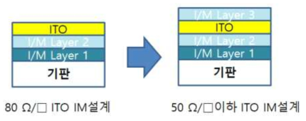 50ohm/sq 이하 저저항 ITO박막의 Index Matching 설계 Layout(특허 출원준비중)