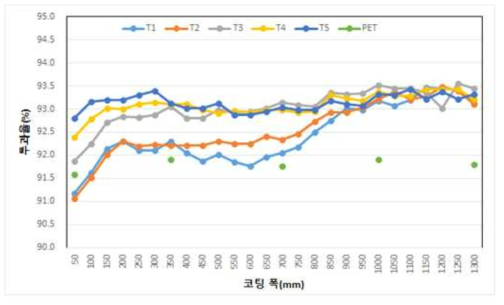 실린더 캐소드를 이용한 Index Matching Layer 균일도 평가 결과