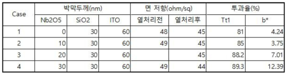 Index Matching 코팅 두께별 면 저항 및 광학 특성 측정 결과