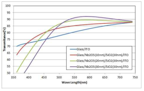 하부 Index Matching Layer 두께별 ITO막 투과율