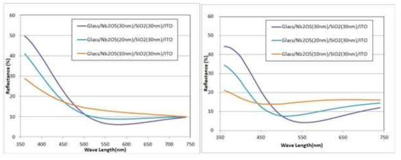하부 Index Matching Layer 두께별 반사율 결과