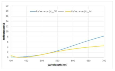 상/하부 동시 Index Matching Layer 설계 시뮬레이션의 반사율