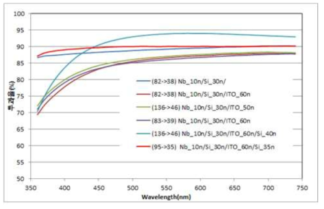 상/하부 동시 Index Matching Layer 설계 코팅 측정결과 투과율