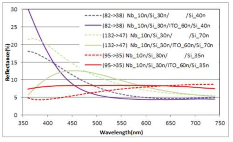 상/하부 동시 Index Matching Layer 설계 코팅 측정결과 반사율