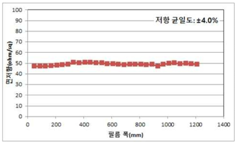 필름폭 1300mm, 50오옴 ITO필름 양산 후 저항 균일도 측정결과