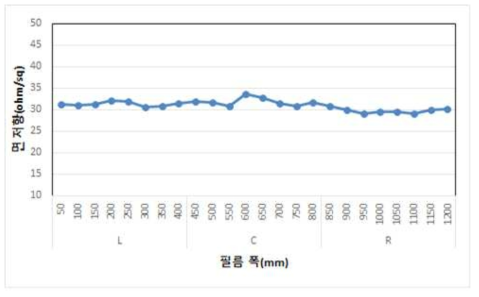 30ohm/sq ITO 필름의 폭 방향(1200mm) 저항 균일도 측정 결과