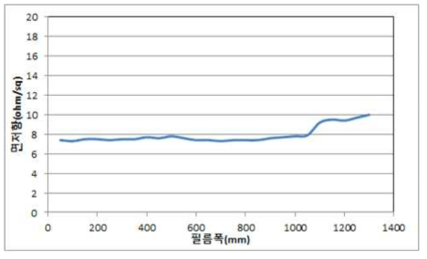 10ohm/sq ITO필름의 전폭(1300mm) 저항균일도 측정 결과