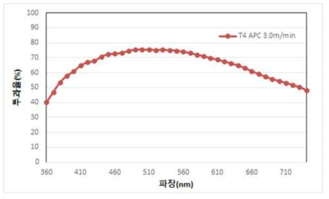 10ohm/sq ITO필름의 전파장 투과율 측정 결과