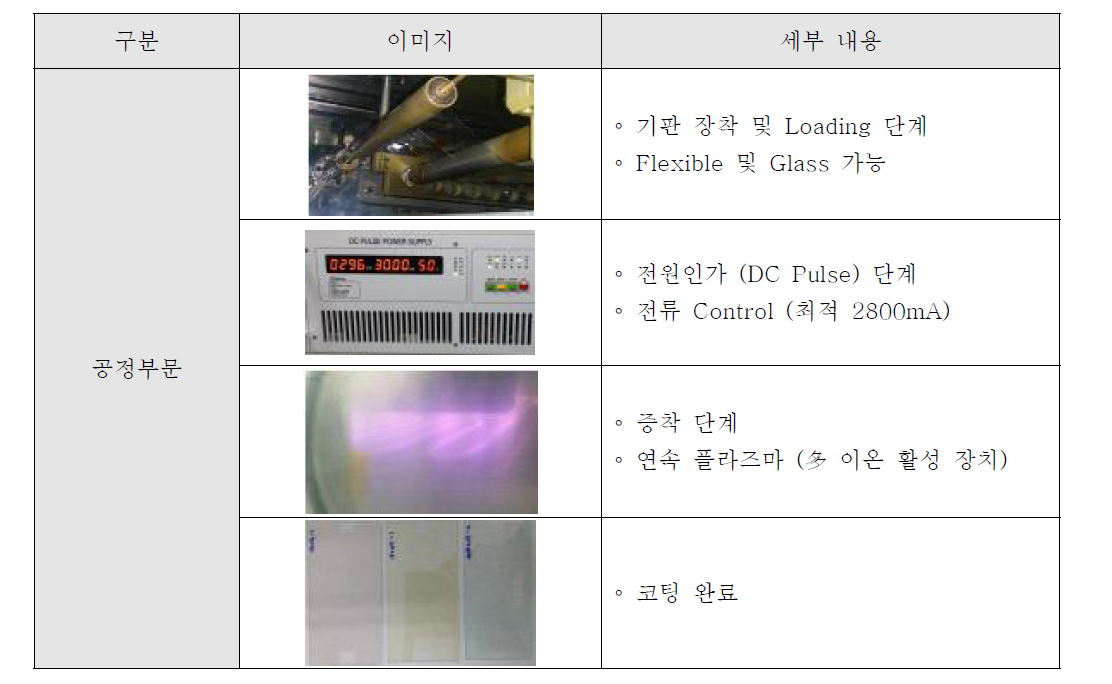 공정 진행 세부 내용