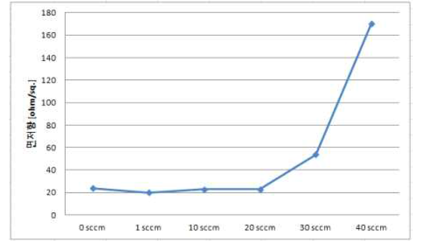 Series 1의 산소 유량별 면저항 변화