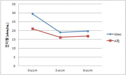Series 4의 기판별 미세 산소 분압에 따른 면저항 변화