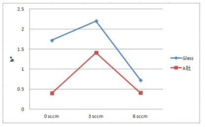 Series 4의 기판별 미세 산소 분압에 따른 b* 변화