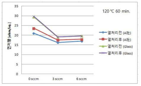 기판별 미세 산소 분압에 따른 Series 4 박막의 열처리 전 ‧ 후 면저항 변화