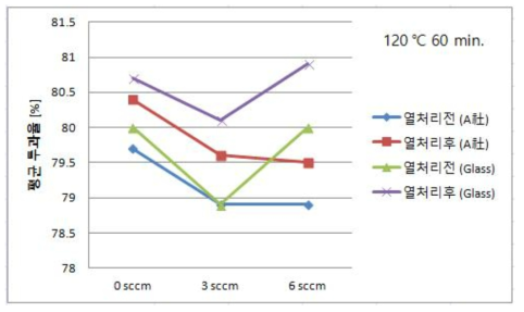 기판별 미세 산소 분압에 따른 Series 4 박막의 열처리 전 ‧ 후 평균 투과율 변화