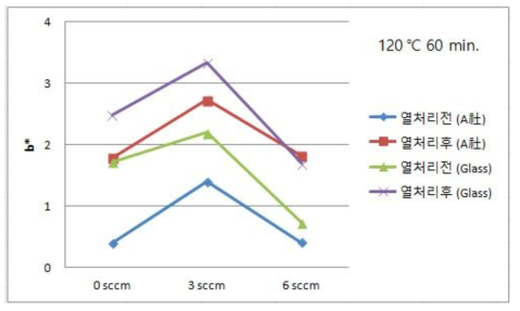 기판별 미세 산소 분압에 따른 Series 4 박막의 열처리 전 ‧ 후 b* 변화