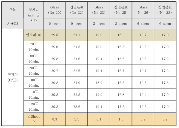 기판 종류에 따른 열처리 온도별 전기적 ‧ 광학적 평가 결과(Series 4)