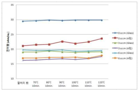 기판별 미세 산소 분압에 따른 Series 4 박막의 70 ℃ ~ 120 ℃ 열처리 면저항 변화