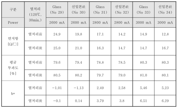 기판종류에 따른 Power별 전기적 ‧ 광학적 평가 결과 (Series 5)