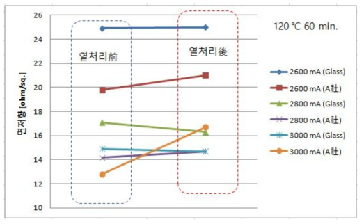 기판별 Power 인가에 따른 Series 5 박막의 열처리 전 ‧ 후 면저항 변화