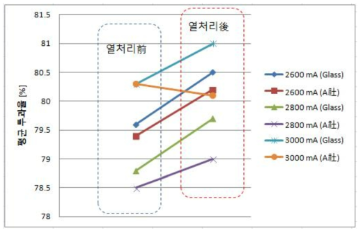 기판별 Power 인가에 따른 Series 5 박막의 열처리 전 ‧ 후 평균 투과율 변화