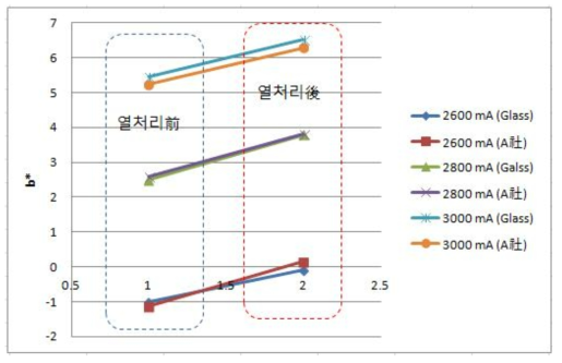 기판별 Power 인가에 따른 Series 5 박막의 열처리 전 ‧ 후 b* 변화