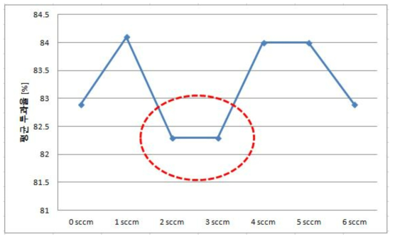 미세 산소 분압에 따른 최적 공정 Series 6 박막의 평균 투과율 변화