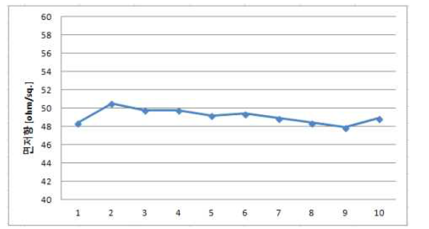최적 공정 Series 7 박막의 면저항 Uniformity