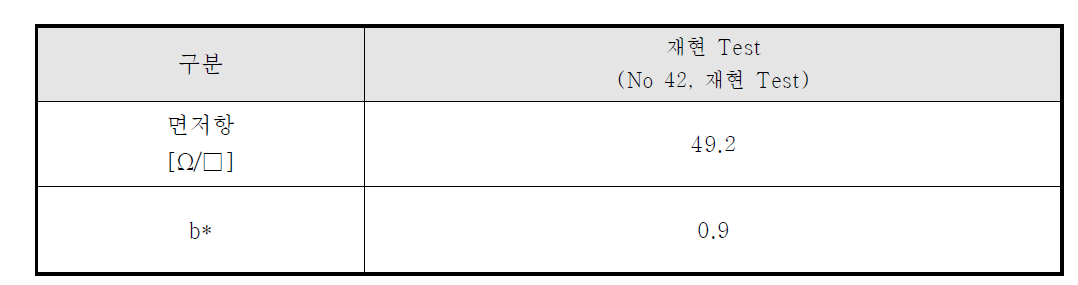 Series 7 최적 공정에 따른 전기적 ‧ 광학적 평가결과 (Series 7)