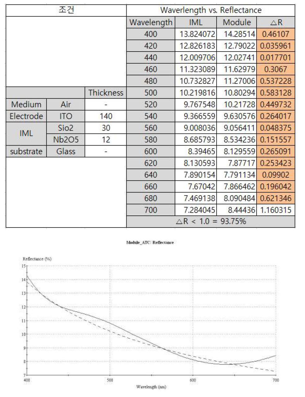 SiO2 : 30 nm, Nb2O5 : 12 nm 광학 설계 시뮬레이션 이미지