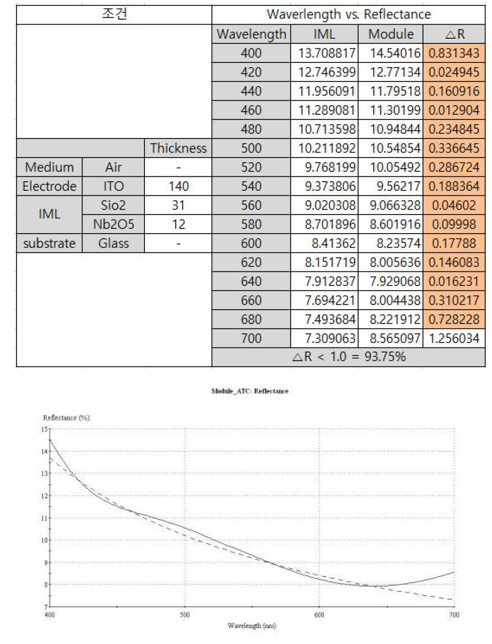 SiO2 : 31 nm, Nb2O5 : 12 nm 광학 설계 시뮬레이션 이미지