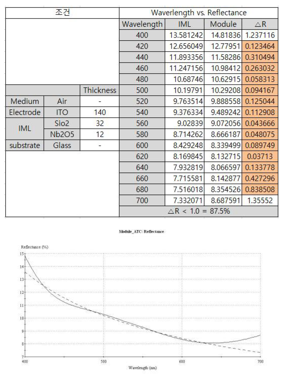 SiO2 : 32 nm, Nb2O5 : 12 nm 광학 설계 시뮬레이션 이미지