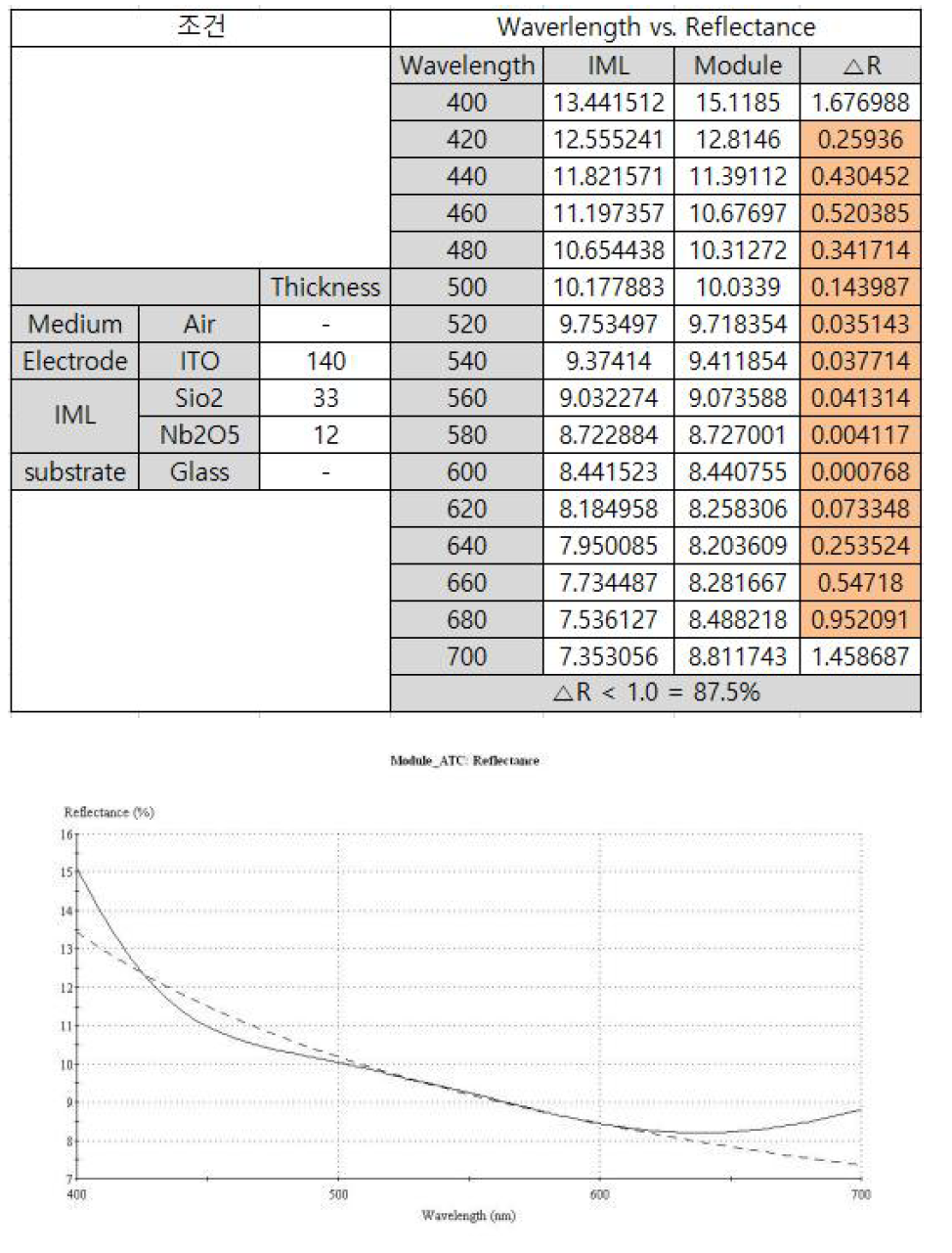 SiO2 : 33 nm, Nb2O5 : 12 nm 광학 설계 시뮬레이션 이미지