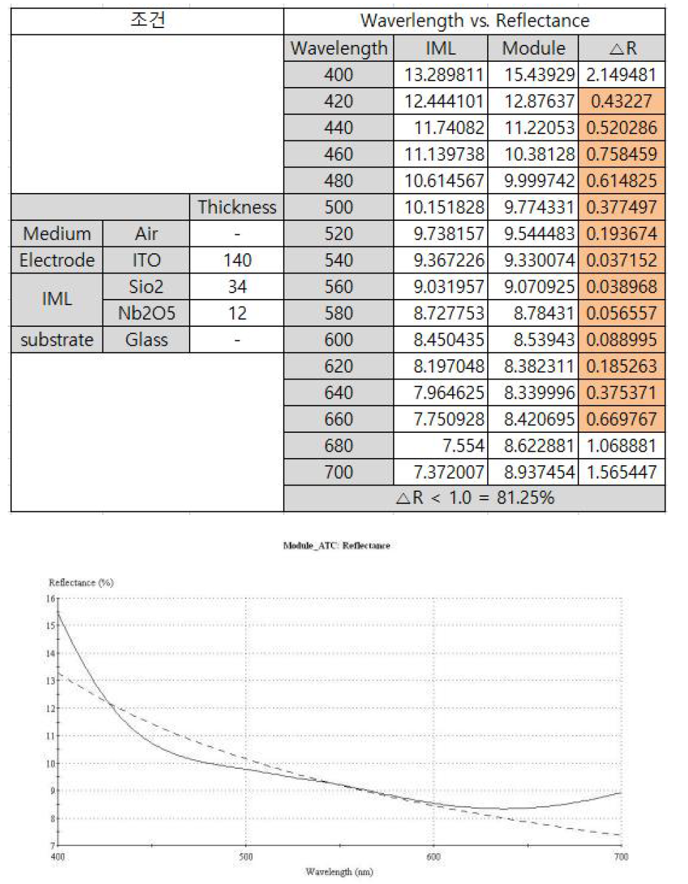 SiO2 : 34 nm, Nb2O5 : 12 nm 광학 설계 시뮬레이션 이미지